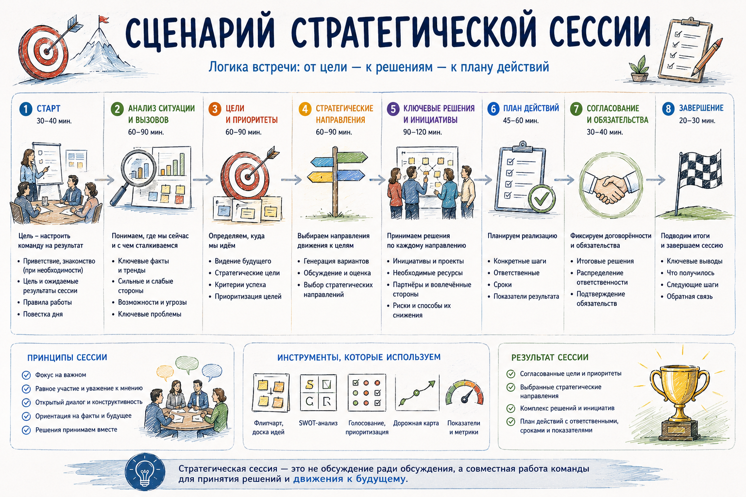 Сценарий стратегической сессии
