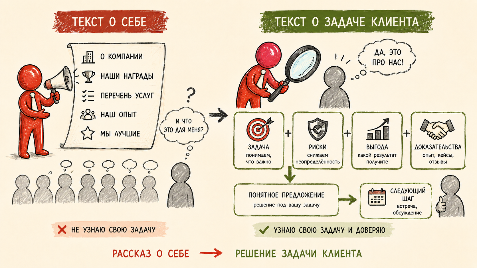 Анализ примеров продающих текстов