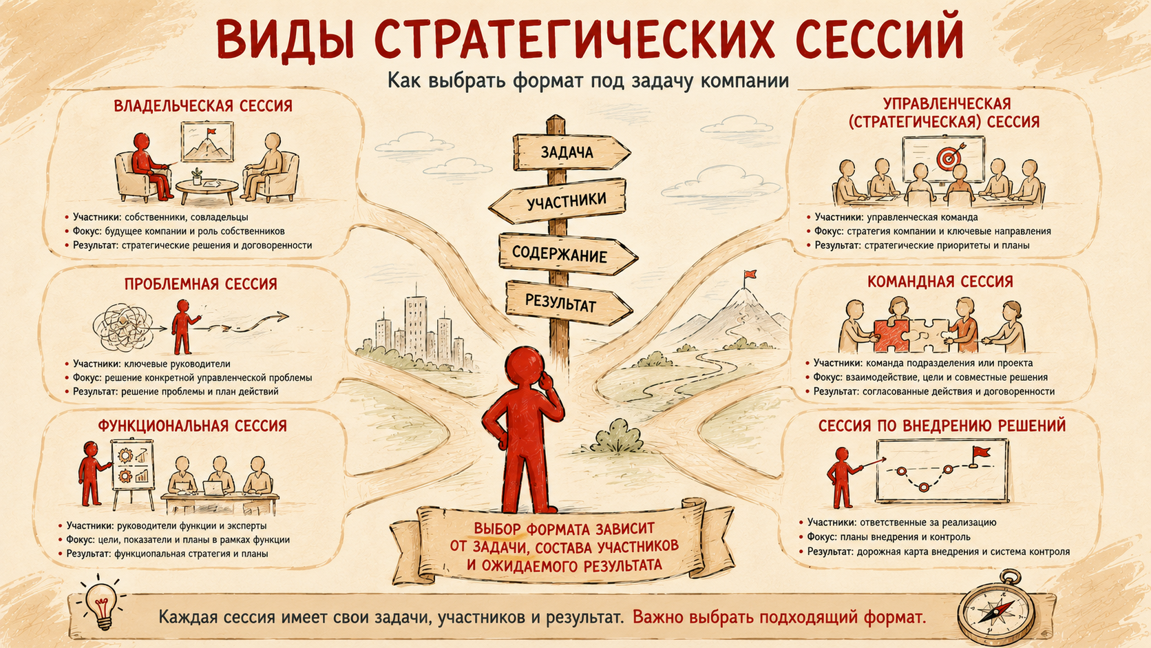 Виды стратегических сессий