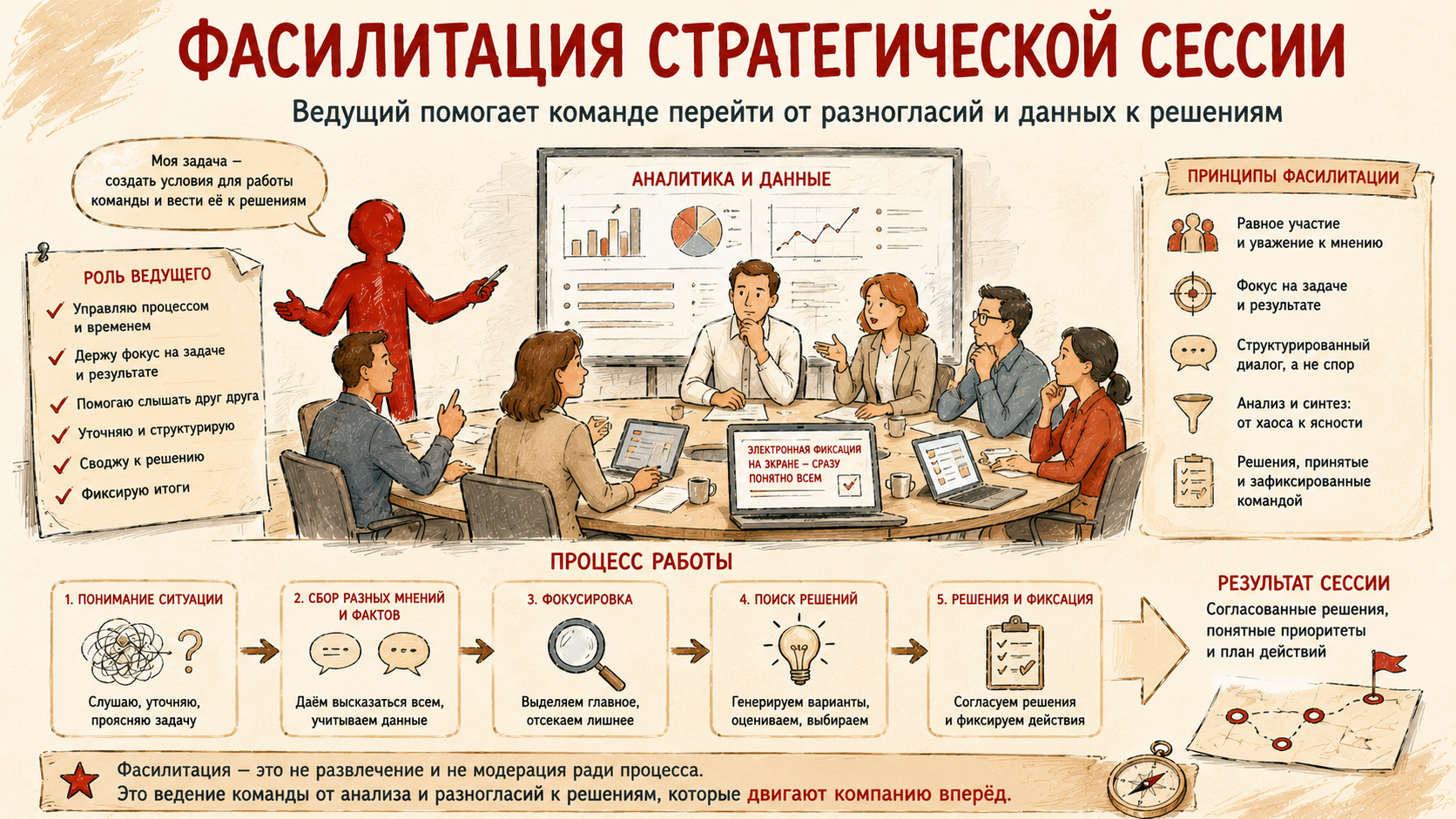 Фасилитация стратегической сессии