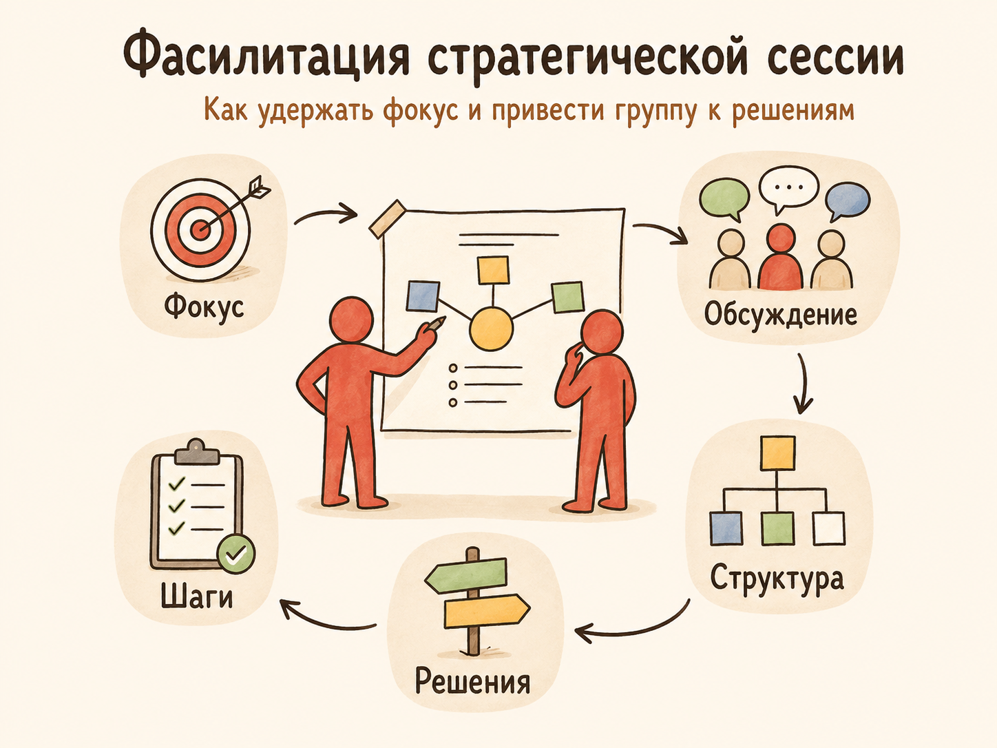 Фасилитация стратегической сессии