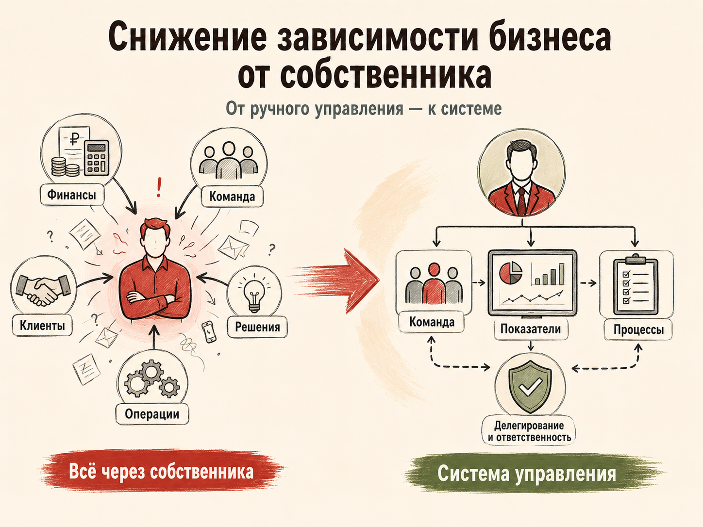 Как снизить зависимость бизнеса от собственника и передать управление