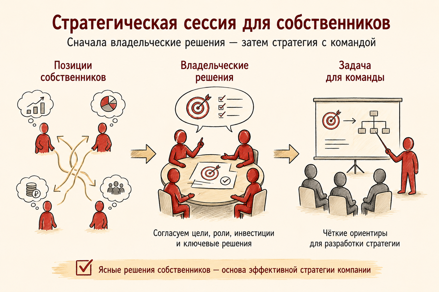 Стратегическая сессия для собственников перед работой управленческой команды