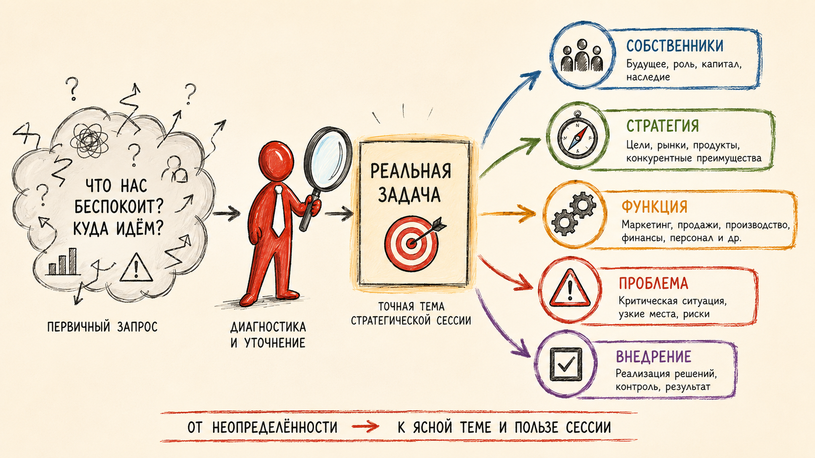 Темы стратегических сессий